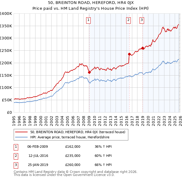 50, BREINTON ROAD, HEREFORD, HR4 0JX: Price paid vs HM Land Registry's House Price Index