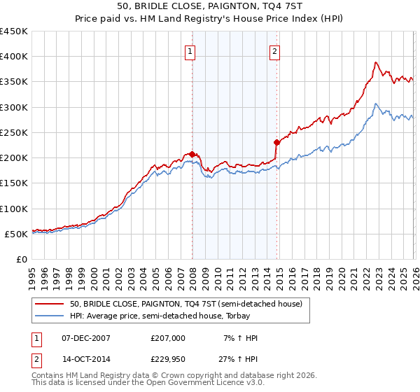 50, BRIDLE CLOSE, PAIGNTON, TQ4 7ST: Price paid vs HM Land Registry's House Price Index