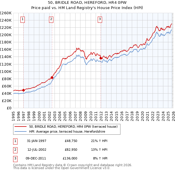 50, BRIDLE ROAD, HEREFORD, HR4 0PW: Price paid vs HM Land Registry's House Price Index