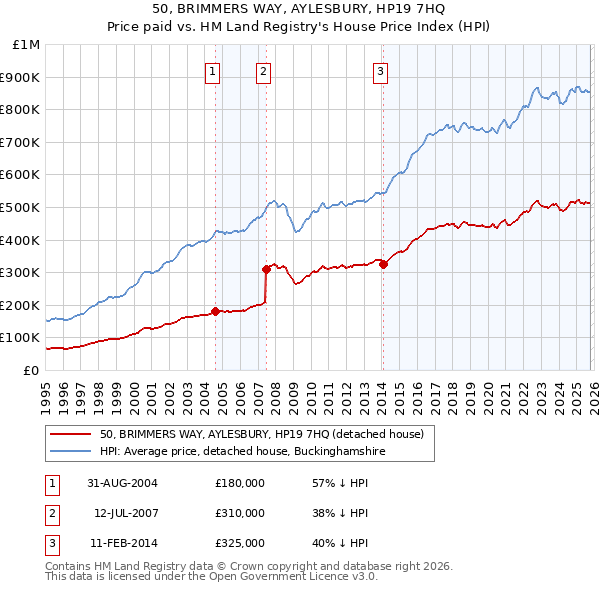 50, BRIMMERS WAY, AYLESBURY, HP19 7HQ: Price paid vs HM Land Registry's House Price Index