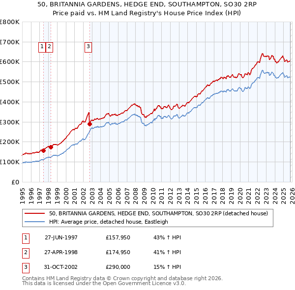 50, BRITANNIA GARDENS, HEDGE END, SOUTHAMPTON, SO30 2RP: Price paid vs HM Land Registry's House Price Index