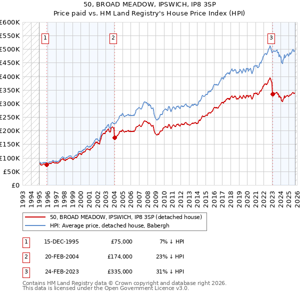 50, BROAD MEADOW, IPSWICH, IP8 3SP: Price paid vs HM Land Registry's House Price Index