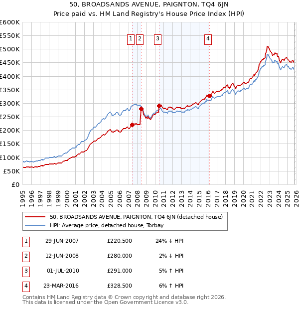50, BROADSANDS AVENUE, PAIGNTON, TQ4 6JN: Price paid vs HM Land Registry's House Price Index