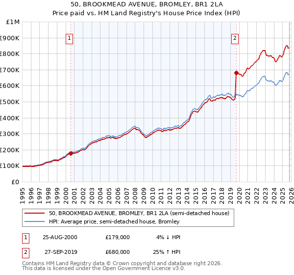 50, BROOKMEAD AVENUE, BROMLEY, BR1 2LA: Price paid vs HM Land Registry's House Price Index