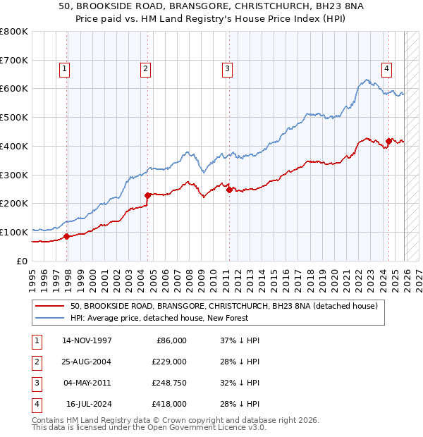 50, BROOKSIDE ROAD, BRANSGORE, CHRISTCHURCH, BH23 8NA: Price paid vs HM Land Registry's House Price Index
