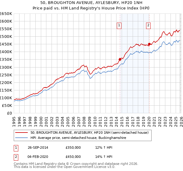 50, BROUGHTON AVENUE, AYLESBURY, HP20 1NH: Price paid vs HM Land Registry's House Price Index