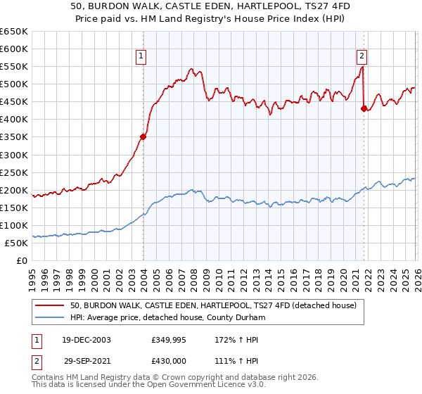 50, BURDON WALK, CASTLE EDEN, HARTLEPOOL, TS27 4FD: Price paid vs HM Land Registry's House Price Index