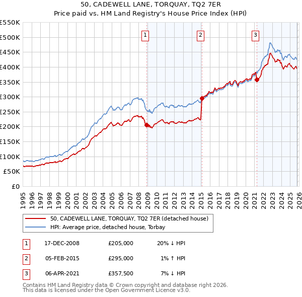 50, CADEWELL LANE, TORQUAY, TQ2 7ER: Price paid vs HM Land Registry's House Price Index