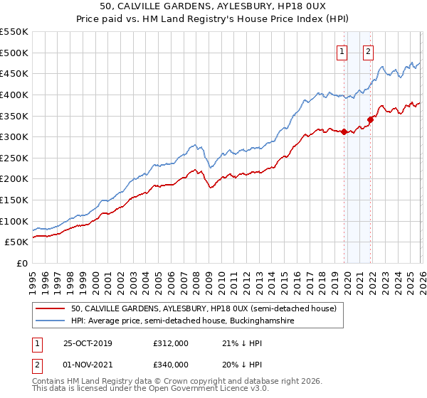 50, CALVILLE GARDENS, AYLESBURY, HP18 0UX: Price paid vs HM Land Registry's House Price Index