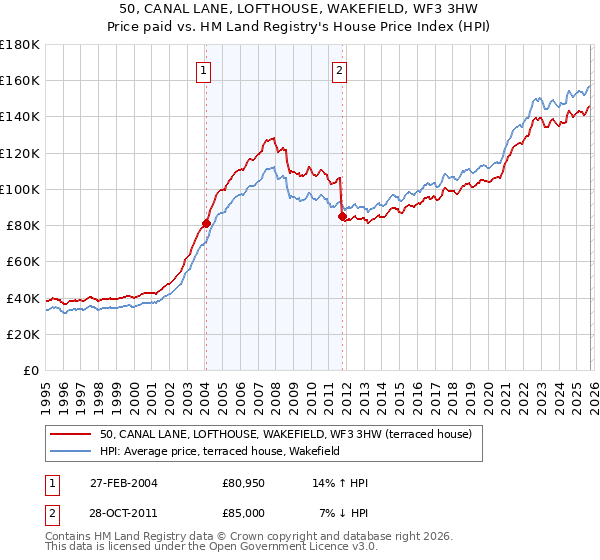 50, CANAL LANE, LOFTHOUSE, WAKEFIELD, WF3 3HW: Price paid vs HM Land Registry's House Price Index
