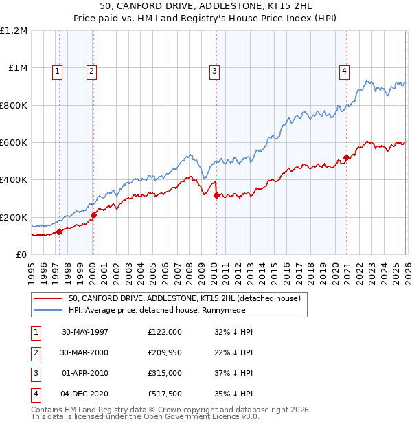 50, CANFORD DRIVE, ADDLESTONE, KT15 2HL: Price paid vs HM Land Registry's House Price Index