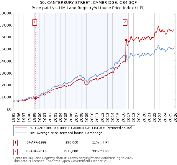 50, CANTERBURY STREET, CAMBRIDGE, CB4 3QF: Price paid vs HM Land Registry's House Price Index