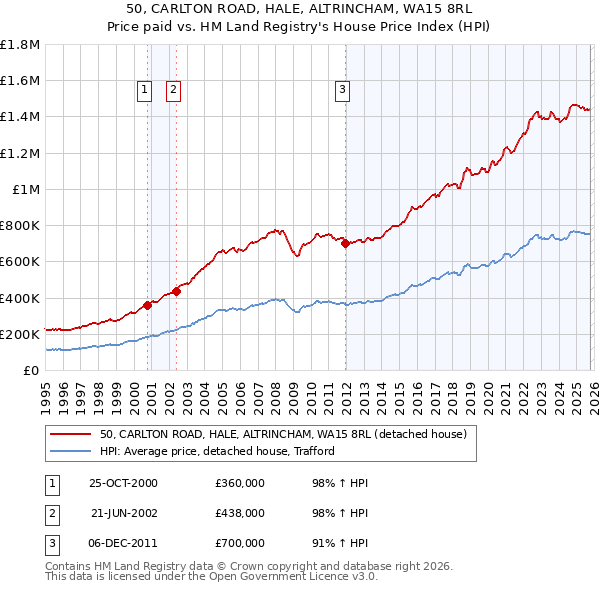 50, CARLTON ROAD, HALE, ALTRINCHAM, WA15 8RL: Price paid vs HM Land Registry's House Price Index