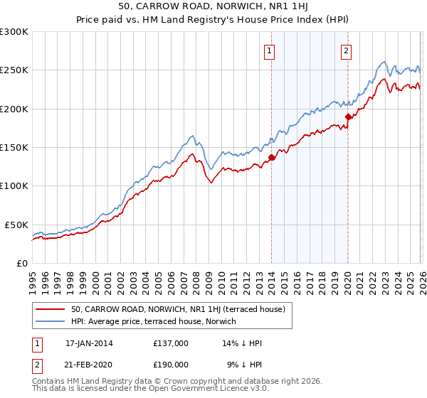 50, CARROW ROAD, NORWICH, NR1 1HJ: Price paid vs HM Land Registry's House Price Index