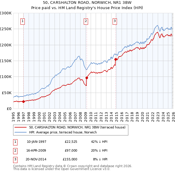 50, CARSHALTON ROAD, NORWICH, NR1 3BW: Price paid vs HM Land Registry's House Price Index