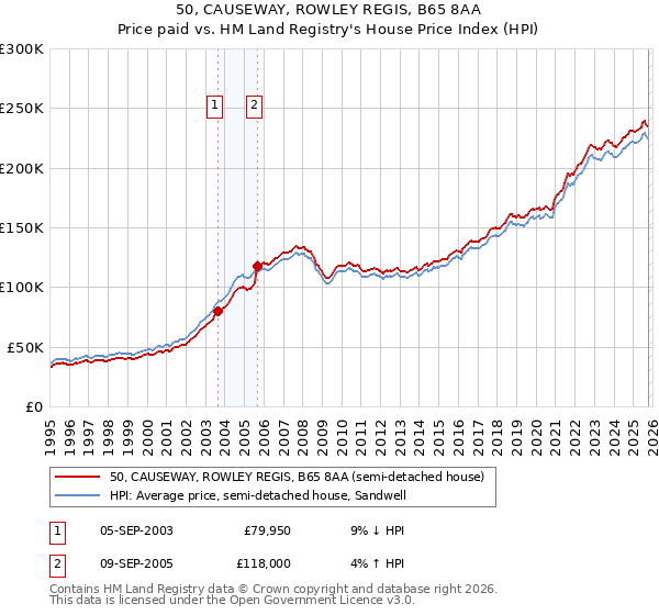 50, CAUSEWAY, ROWLEY REGIS, B65 8AA: Price paid vs HM Land Registry's House Price Index