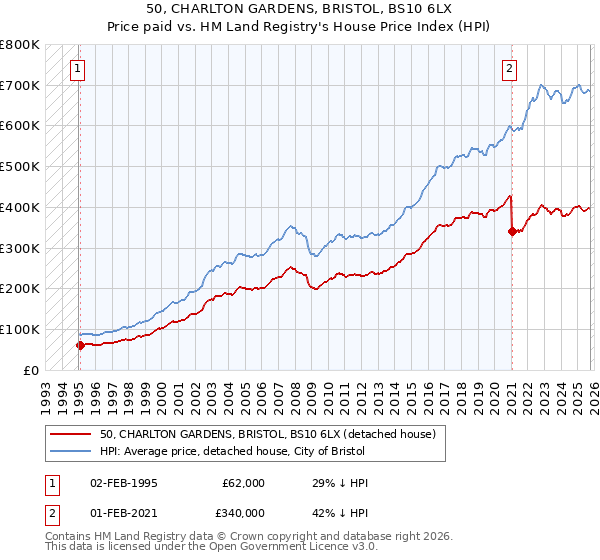 50, CHARLTON GARDENS, BRISTOL, BS10 6LX: Price paid vs HM Land Registry's House Price Index