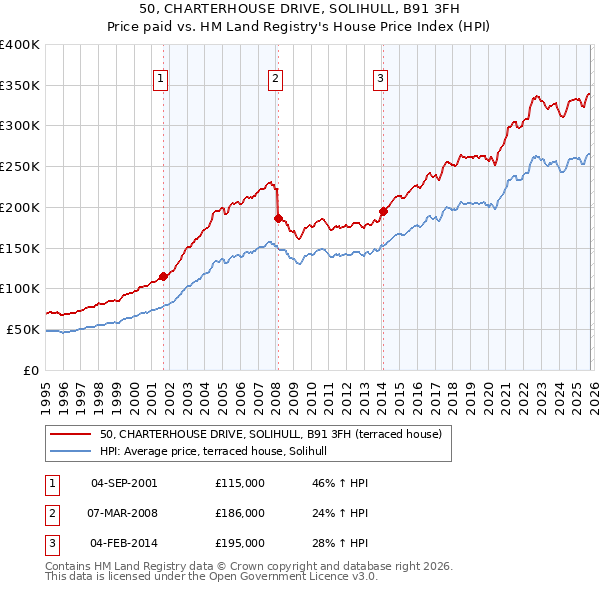 50, CHARTERHOUSE DRIVE, SOLIHULL, B91 3FH: Price paid vs HM Land Registry's House Price Index
