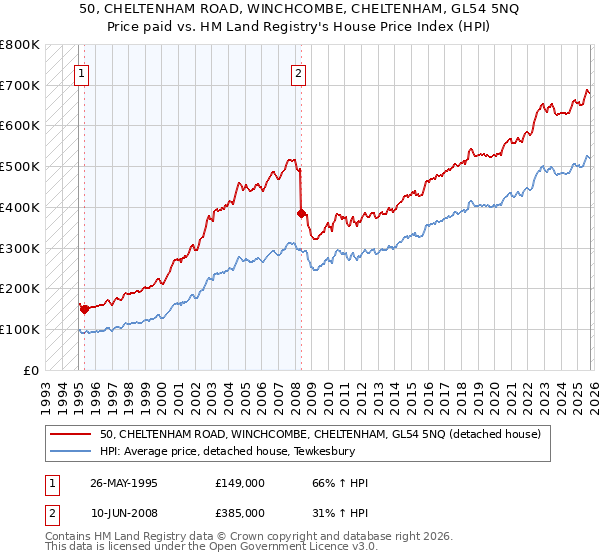50, CHELTENHAM ROAD, WINCHCOMBE, CHELTENHAM, GL54 5NQ: Price paid vs HM Land Registry's House Price Index