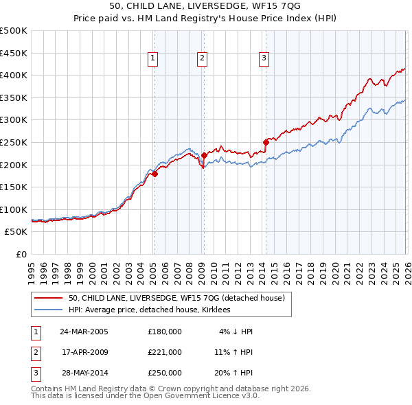 50, CHILD LANE, LIVERSEDGE, WF15 7QG: Price paid vs HM Land Registry's House Price Index