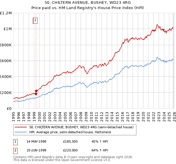 50, CHILTERN AVENUE, BUSHEY, WD23 4RG: Price paid vs HM Land Registry's House Price Index