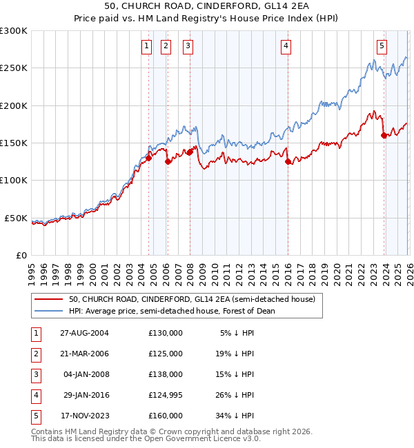 50, CHURCH ROAD, CINDERFORD, GL14 2EA: Price paid vs HM Land Registry's House Price Index