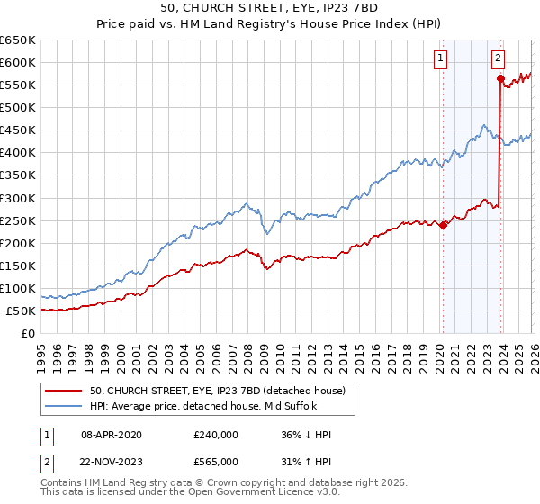 50, CHURCH STREET, EYE, IP23 7BD: Price paid vs HM Land Registry's House Price Index