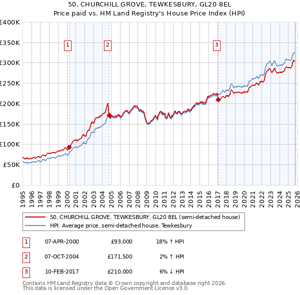50, CHURCHILL GROVE, TEWKESBURY, GL20 8EL: Price paid vs HM Land Registry's House Price Index
