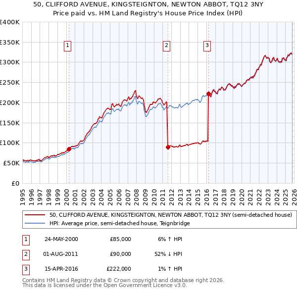 50, CLIFFORD AVENUE, KINGSTEIGNTON, NEWTON ABBOT, TQ12 3NY: Price paid vs HM Land Registry's House Price Index