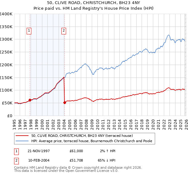 50, CLIVE ROAD, CHRISTCHURCH, BH23 4NY: Price paid vs HM Land Registry's House Price Index