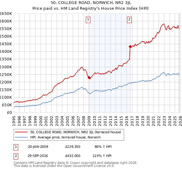 50, COLLEGE ROAD, NORWICH, NR2 3JL: Price paid vs HM Land Registry's House Price Index