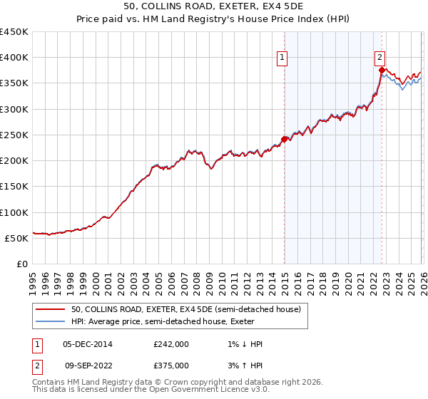 50, COLLINS ROAD, EXETER, EX4 5DE: Price paid vs HM Land Registry's House Price Index