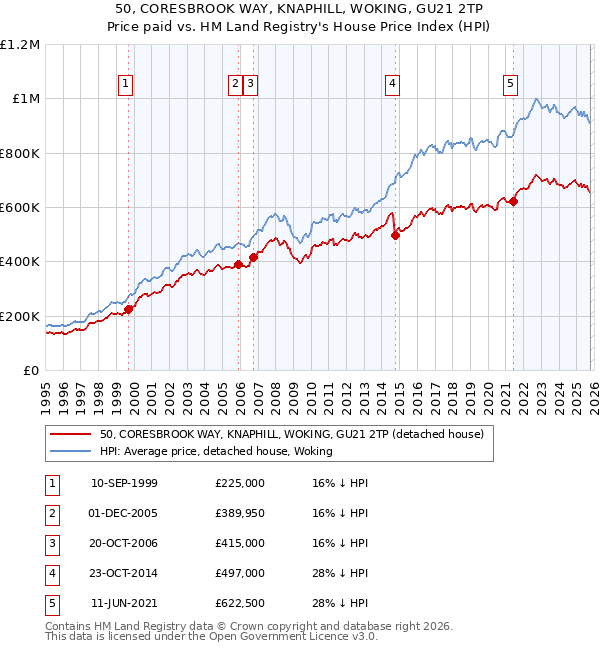 50, CORESBROOK WAY, KNAPHILL, WOKING, GU21 2TP: Price paid vs HM Land Registry's House Price Index