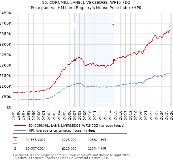50, CORNMILL LANE, LIVERSEDGE, WF15 7DZ: Price paid vs HM Land Registry's House Price Index
