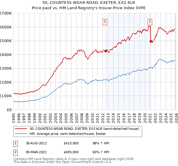 50, COUNTESS WEAR ROAD, EXETER, EX2 6LR: Price paid vs HM Land Registry's House Price Index
