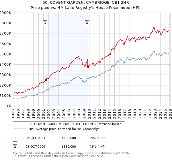 50, COVENT GARDEN, CAMBRIDGE, CB1 2HR: Price paid vs HM Land Registry's House Price Index
