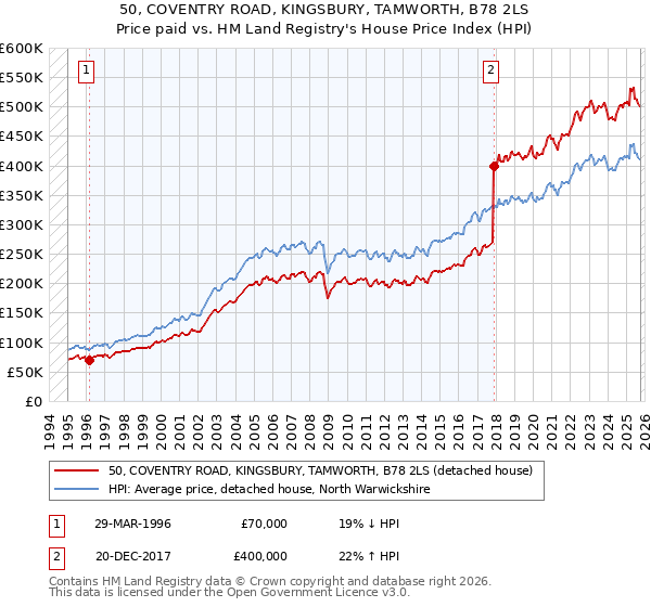 50, COVENTRY ROAD, KINGSBURY, TAMWORTH, B78 2LS: Price paid vs HM Land Registry's House Price Index