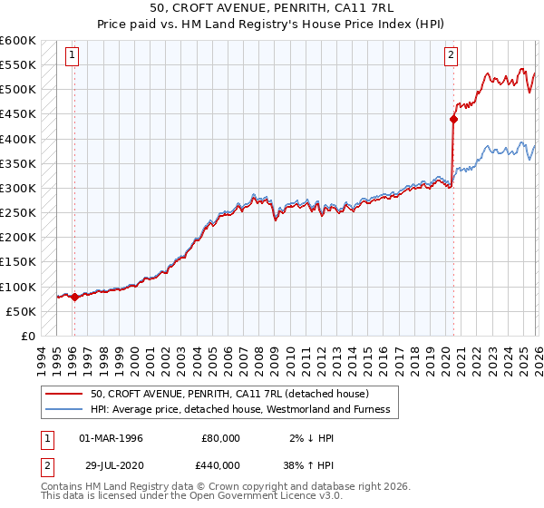 50, CROFT AVENUE, PENRITH, CA11 7RL: Price paid vs HM Land Registry's House Price Index