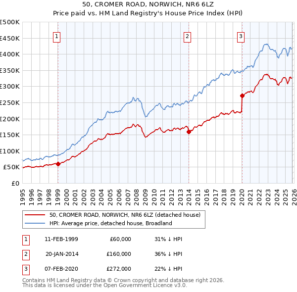 50, CROMER ROAD, NORWICH, NR6 6LZ: Price paid vs HM Land Registry's House Price Index