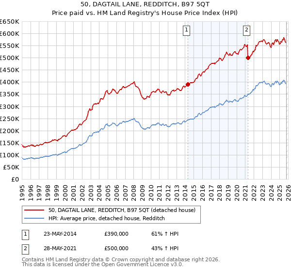 50, DAGTAIL LANE, REDDITCH, B97 5QT: Price paid vs HM Land Registry's House Price Index