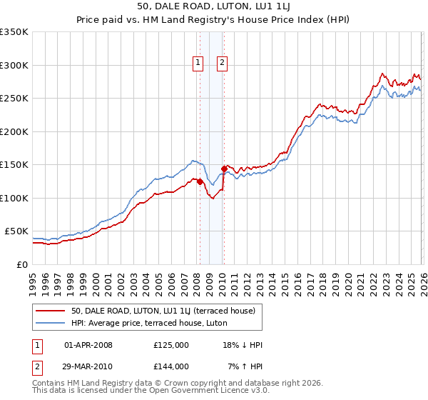 50, DALE ROAD, LUTON, LU1 1LJ: Price paid vs HM Land Registry's House Price Index