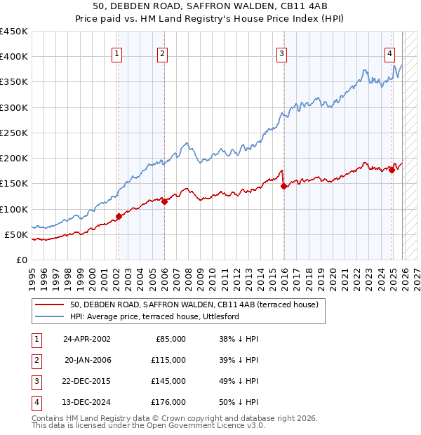 50, DEBDEN ROAD, SAFFRON WALDEN, CB11 4AB: Price paid vs HM Land Registry's House Price Index