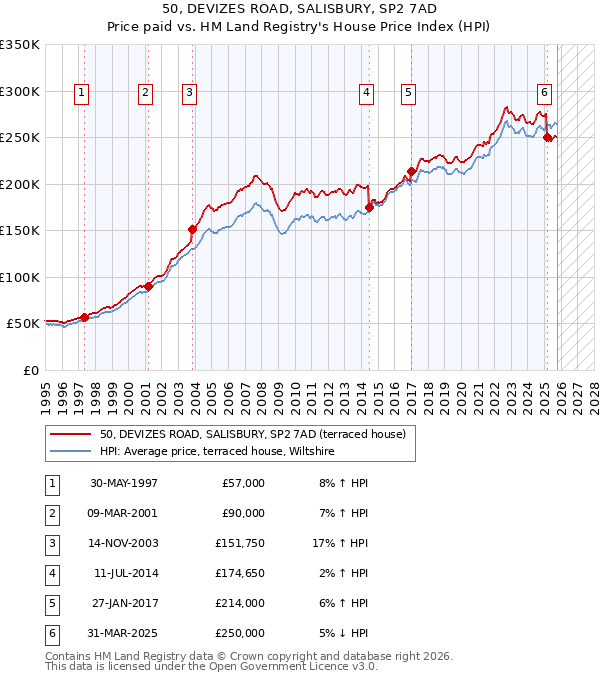 50, DEVIZES ROAD, SALISBURY, SP2 7AD: Price paid vs HM Land Registry's House Price Index