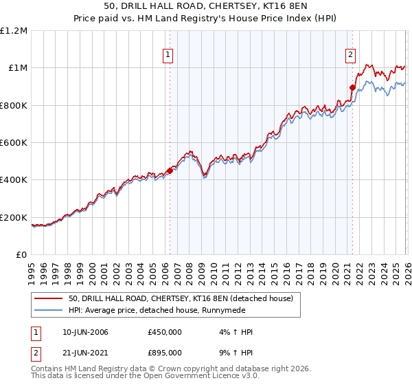 50, DRILL HALL ROAD, CHERTSEY, KT16 8EN: Price paid vs HM Land Registry's House Price Index