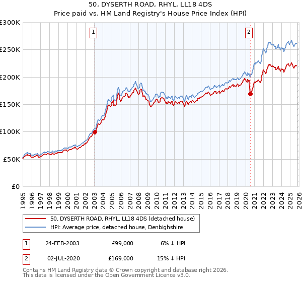 50, DYSERTH ROAD, RHYL, LL18 4DS: Price paid vs HM Land Registry's House Price Index