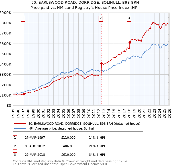 50, EARLSWOOD ROAD, DORRIDGE, SOLIHULL, B93 8RH: Price paid vs HM Land Registry's House Price Index