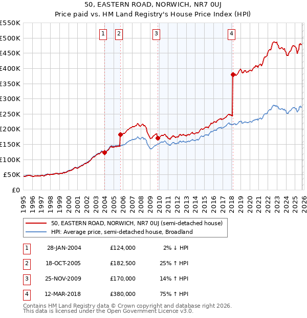 50, EASTERN ROAD, NORWICH, NR7 0UJ: Price paid vs HM Land Registry's House Price Index