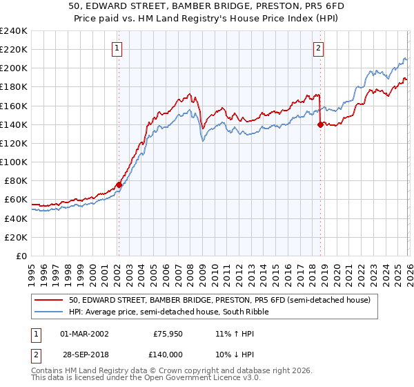 50, EDWARD STREET, BAMBER BRIDGE, PRESTON, PR5 6FD: Price paid vs HM Land Registry's House Price Index