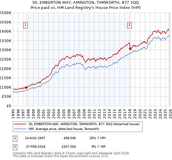 50, EMBERTON WAY, AMINGTON, TAMWORTH, B77 3QQ: Price paid vs HM Land Registry's House Price Index