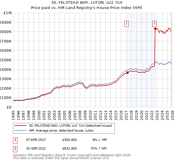 50, FELSTEAD WAY, LUTON, LU2 7LH: Price paid vs HM Land Registry's House Price Index
